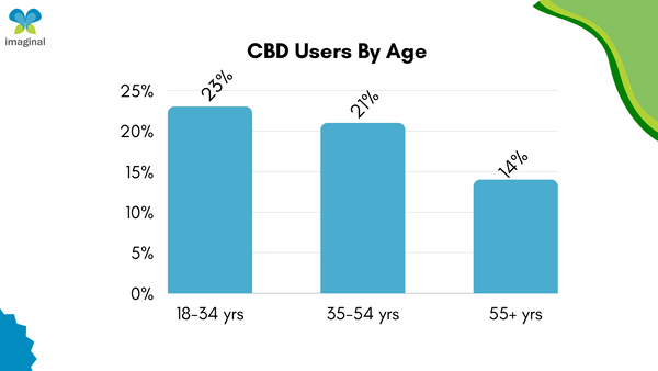 CBD users by age US