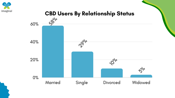 CBD users by relationship status
