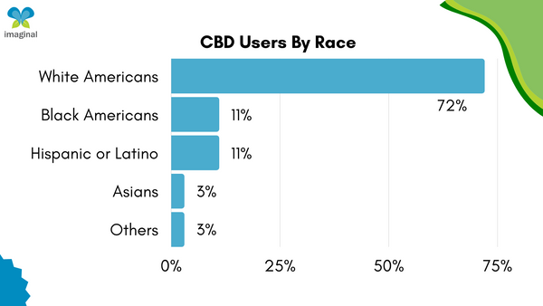 CBD users by race US