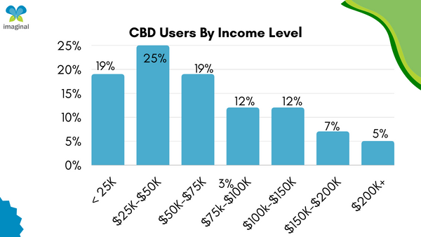 CBD users by income level US