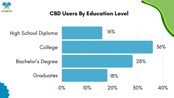 CBD users education level US