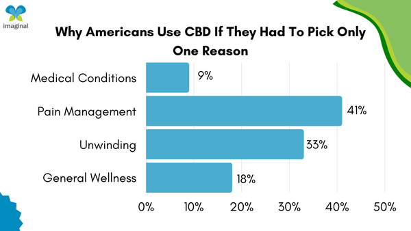 single reason for using CBD US