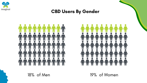 men vs women cbd