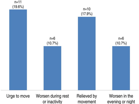 Different types of RLS (Restless Legs Syndrome) symptoms