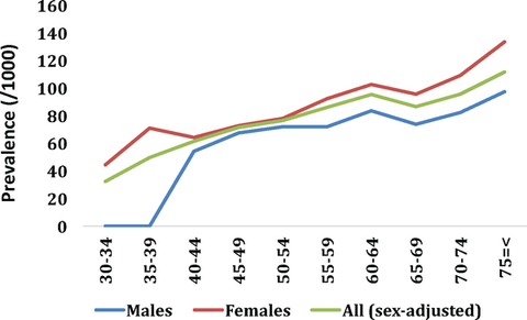 prevalence of RLS in men and women
