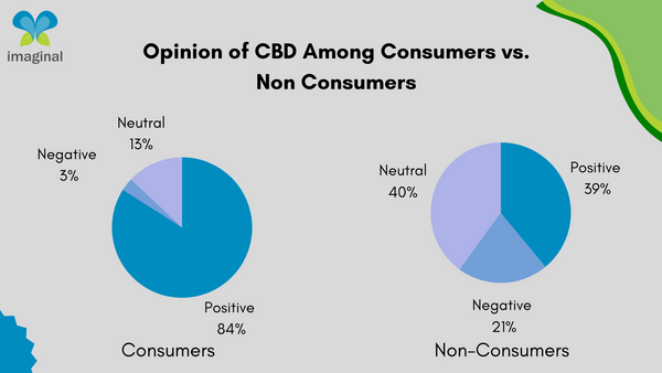 views of consumers vs non-consumers cbd