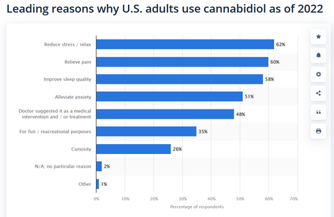 percentage of US adults using CBD in 2022