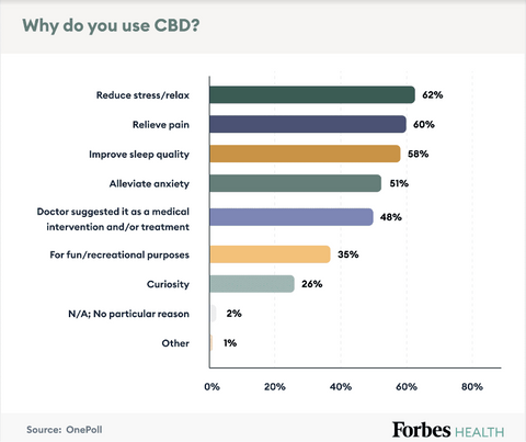 why use CBD