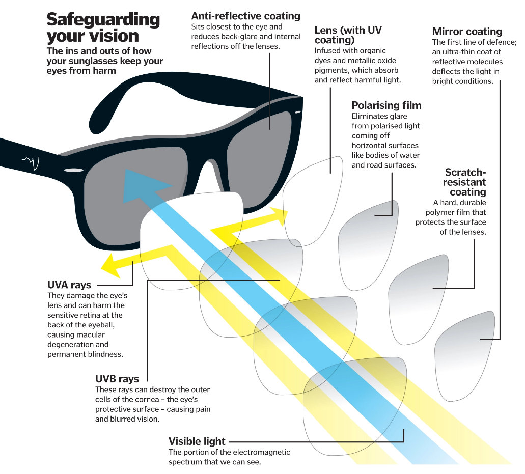 Block Harmful UV Wavelengths Sunglasses Eye Protection - Solar Bat