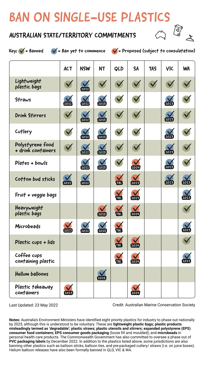 Australia plastic ban nation wide rollout dates