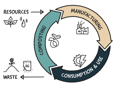 Circular Economy Example