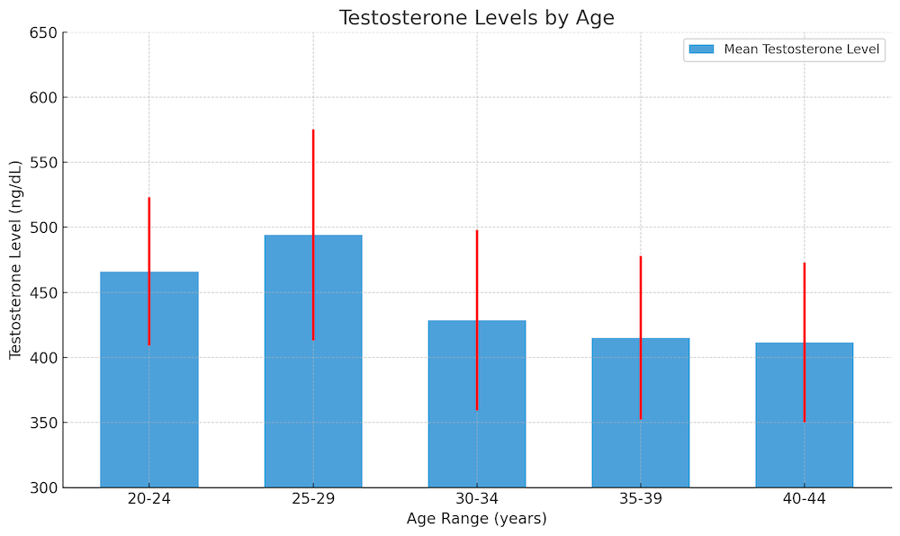Men's Testosterone Levels by Age Chart