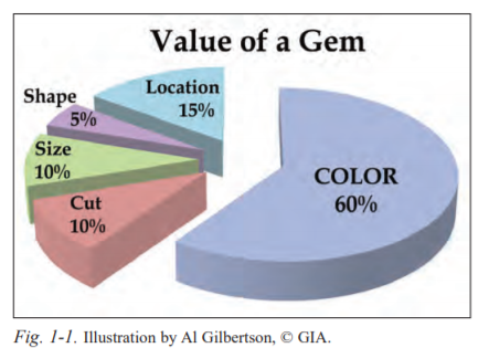 Identifying Colored Stones by Cut, Color, Clarity and Origin