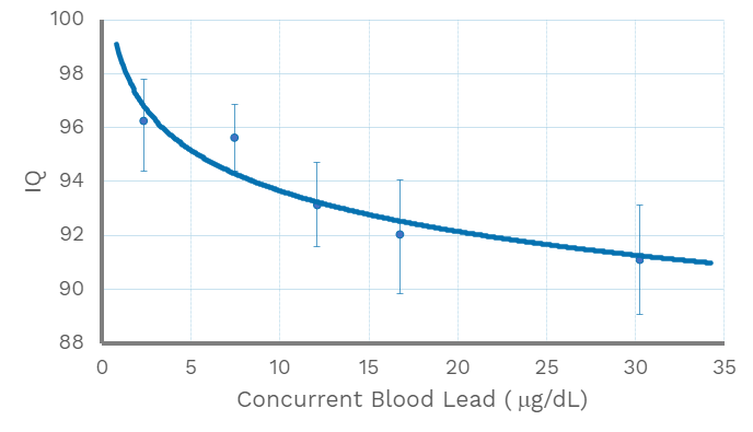 Plot of IQ versus blood lead concentration