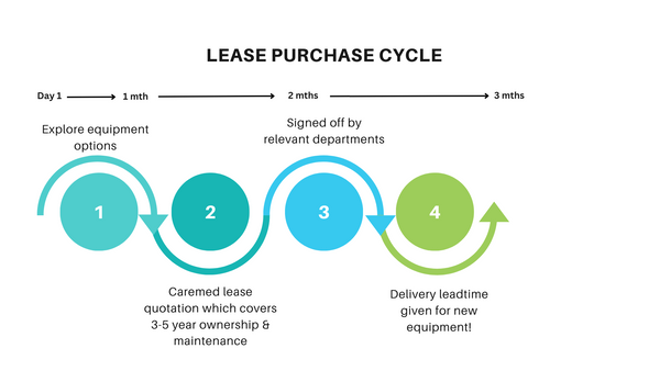 Leasing cycle for the NHS