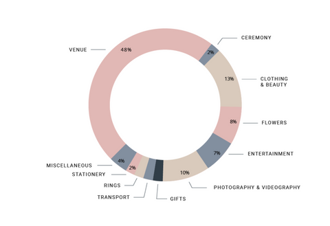 How to budget a wedding