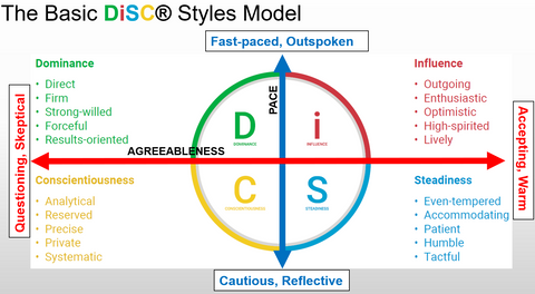 DiSC Styles Model