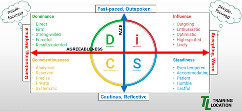 Basic DiSC Styles Model