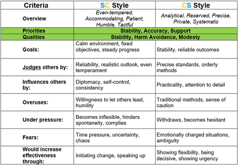 SC-CS Comparison