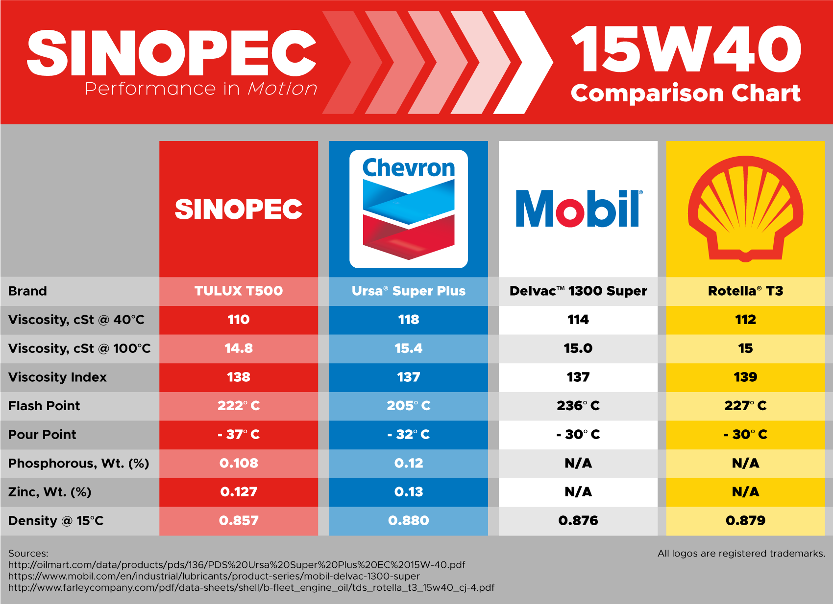 Shell Oil Comparison Chart