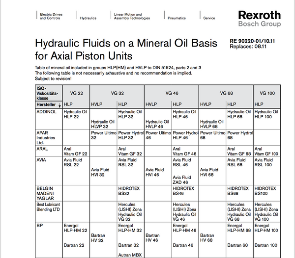 Hydraulic Oil Equivalent Chart