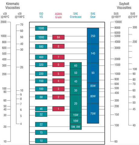 viscosity grade chart