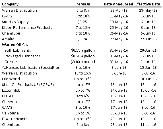 motor oil price