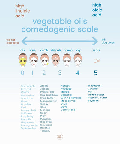 pore clogging oils 