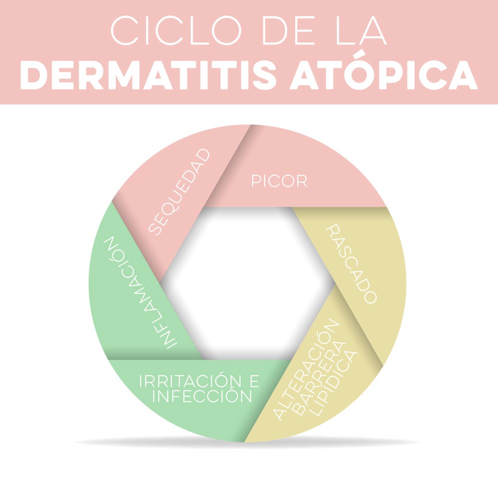 Dermatitis atópica ciclo