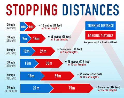 stopping-distances_jpg_large.png?8316882955734149684