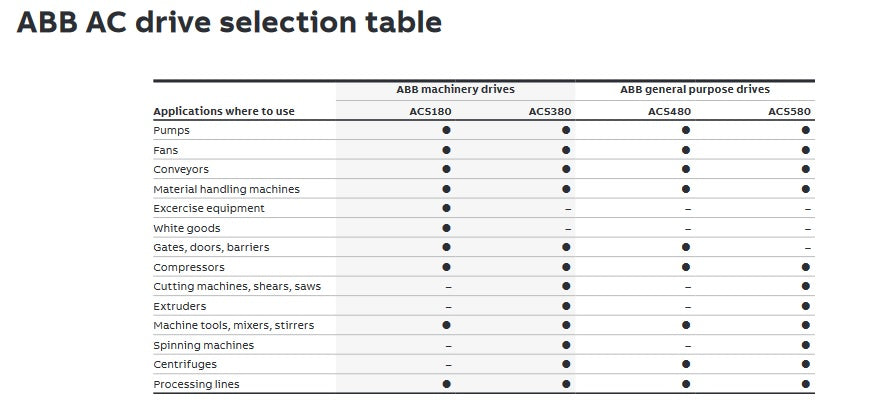 What are the uses for an ABB ACS180 variable speed drive?