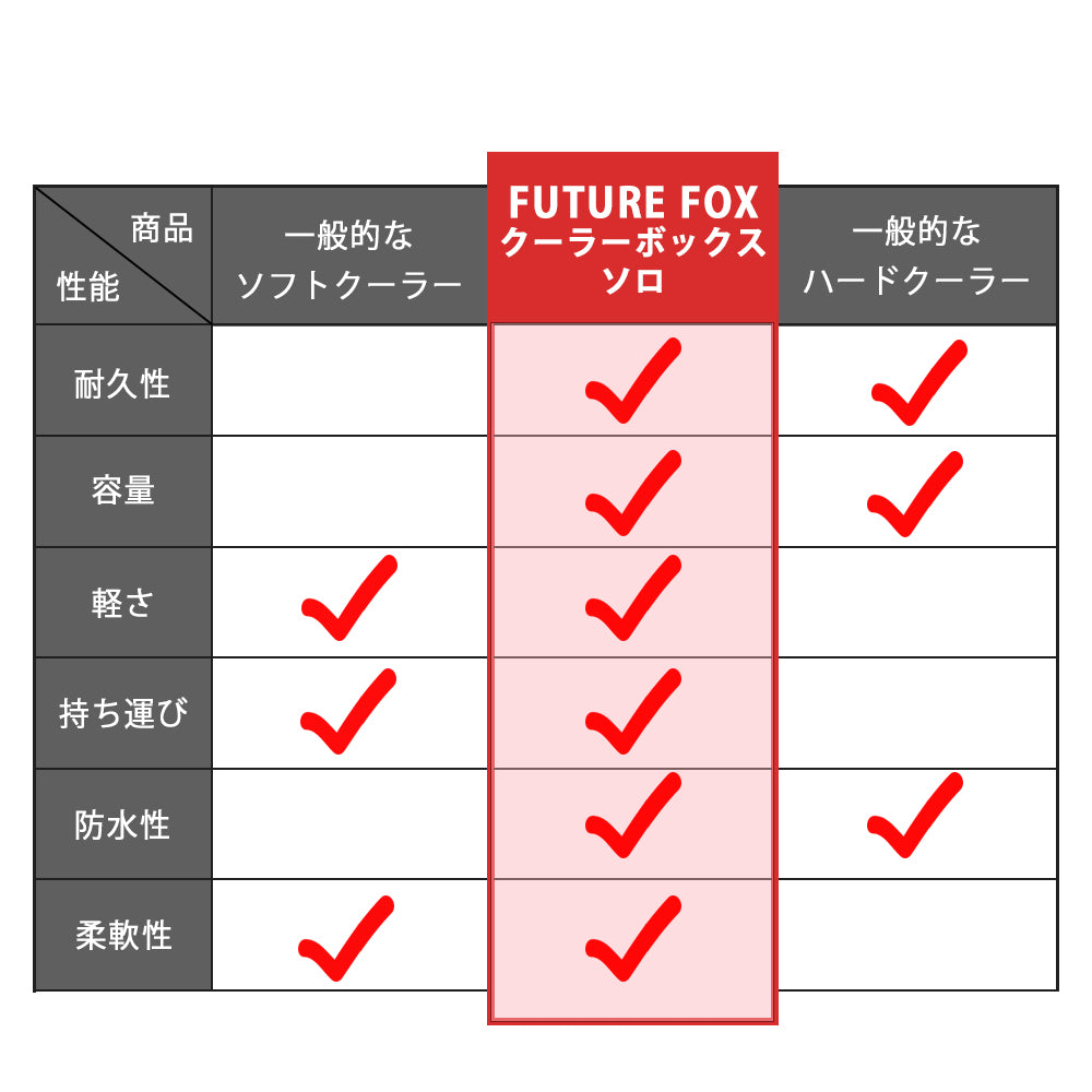 FUTURE FOX クーラーボックス ソロ 36L 【翌営業日発送】 – FUTURE FOX