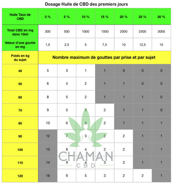 Tableau dosages indicatifs pour première fois prise huile CBD cannabis légal