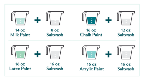 Commonly used paint types with suggested SALTWASH® ratios