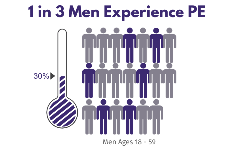 percentage men who experience premature ejaculation