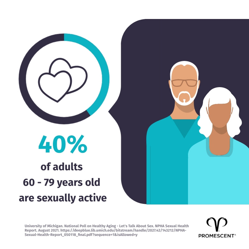 Research shows as many as 40% of people ages 60-79 still have sex.