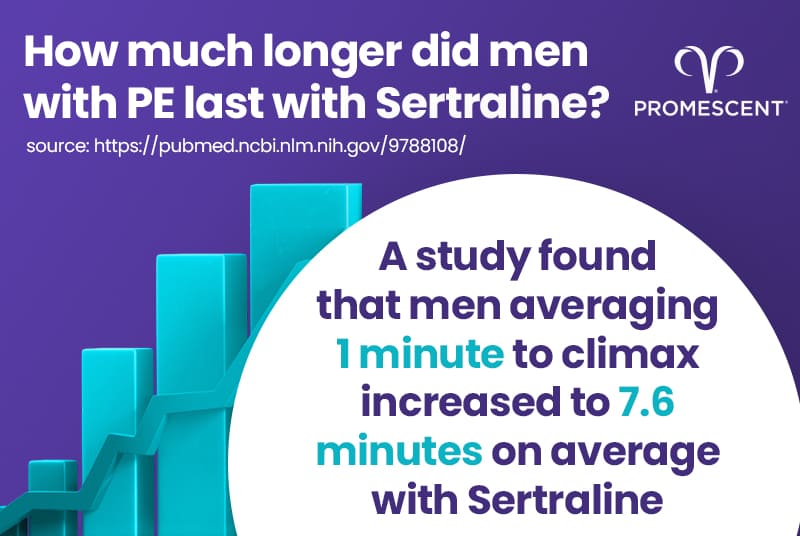 NCBI Statics - 7.6 minute ejaculation time increase with sertraline