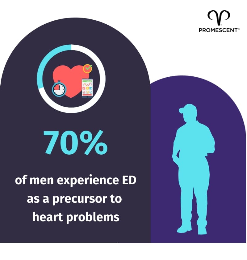 70 percent of men experience some form of ED as a precursor to heart problems