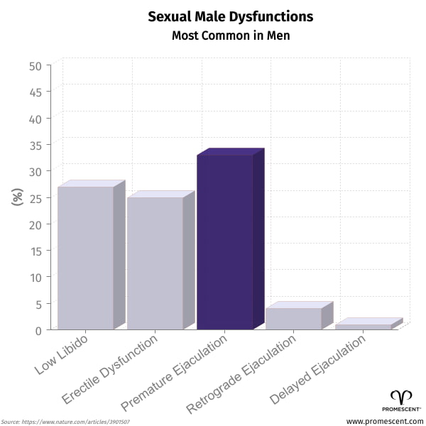 Common Sexual Male Dysfunctions Stats