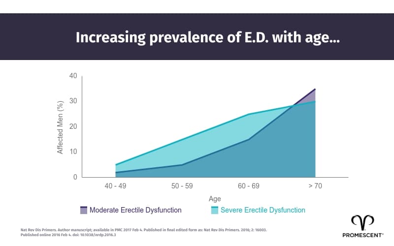 Increasing ED with age