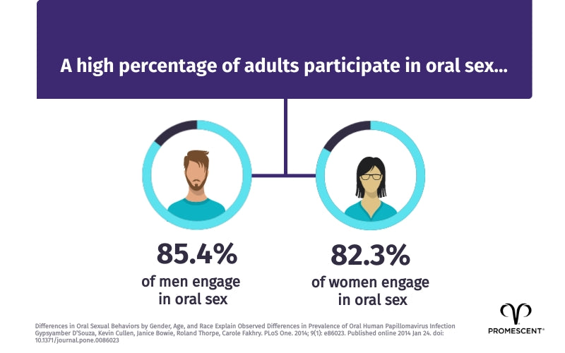 High percentages of adults participate in oral sex