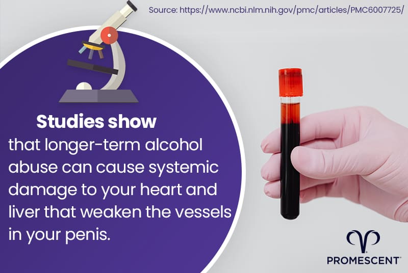 Alcohol can weekend the blood vessels of the penis