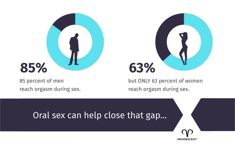 Oral sex can help close the arousal gap