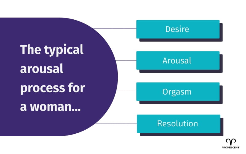 Typical arousal process for women
