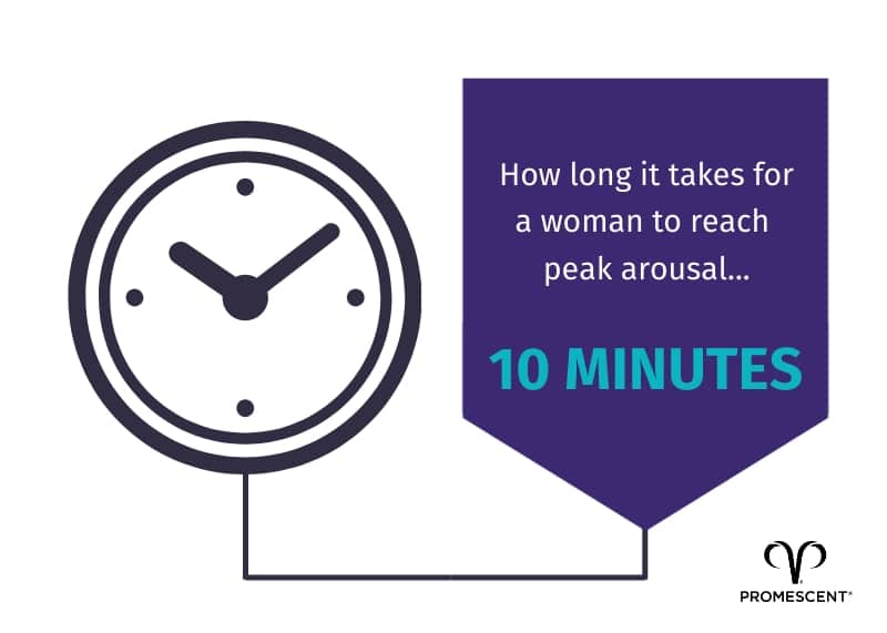 Average arousal time for women