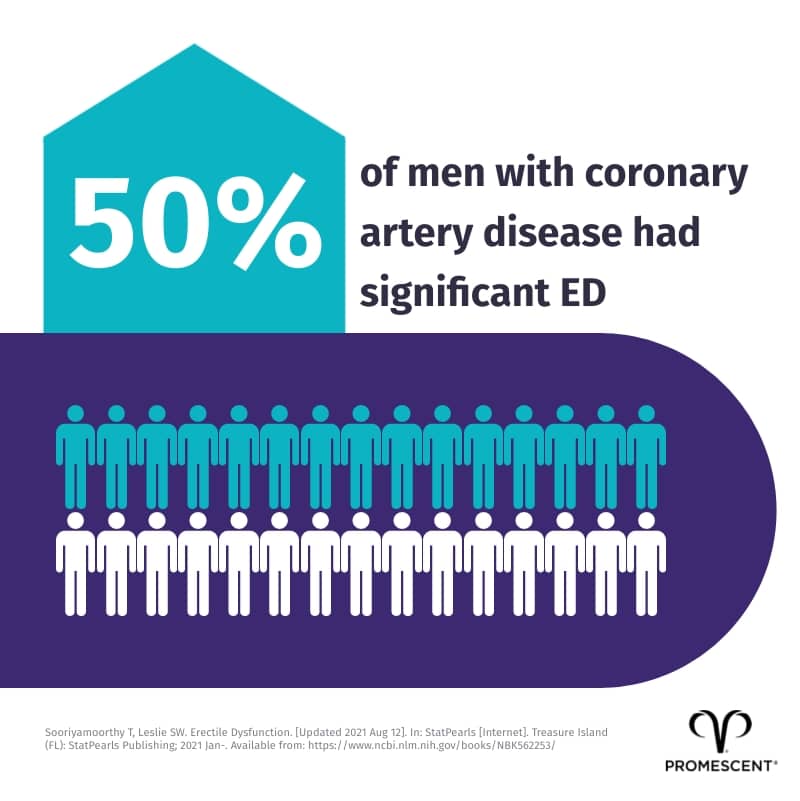 50 percent of men with coronary artery disease have erectile dysfunction