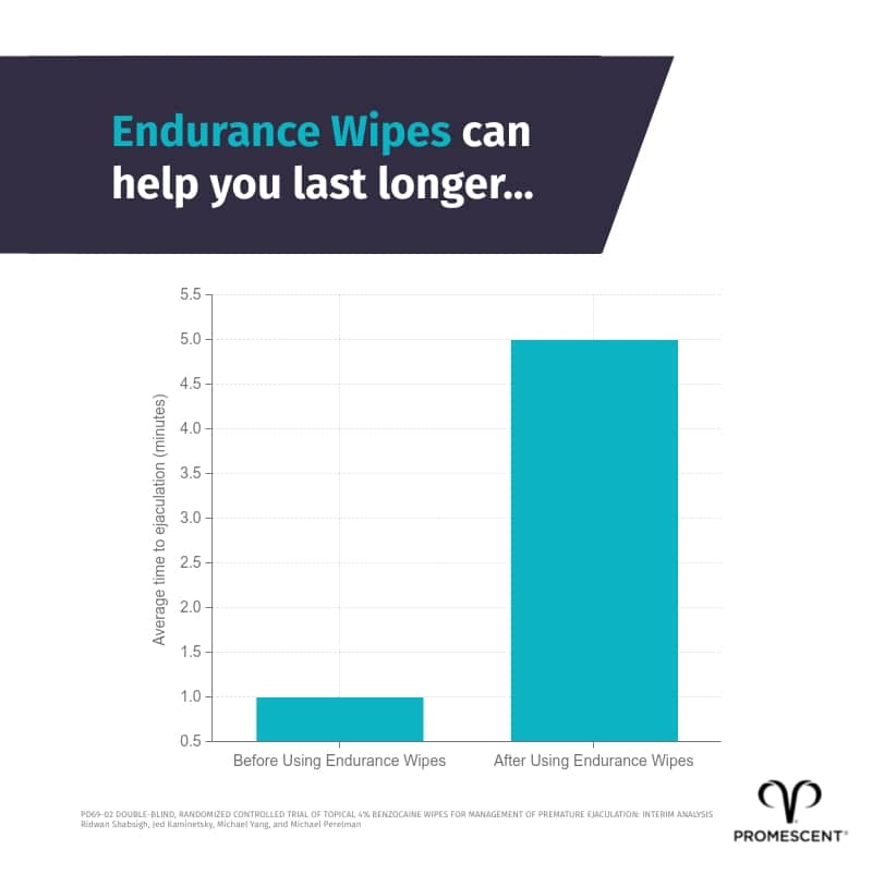 Chart showing the effectiveness of Promescent endurance wipes