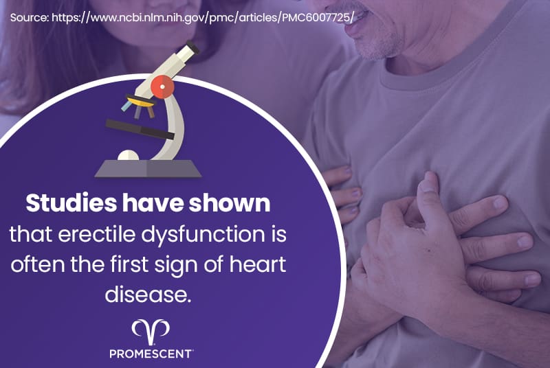 Erectile dysfunction often an early warning sign of heart disease