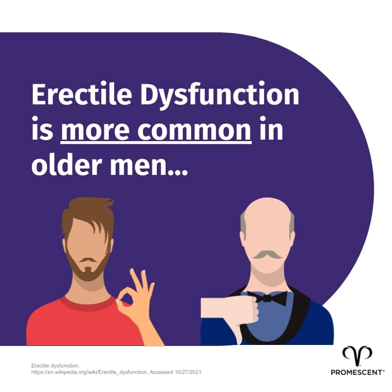 Erectile dysfunction is more common in older men