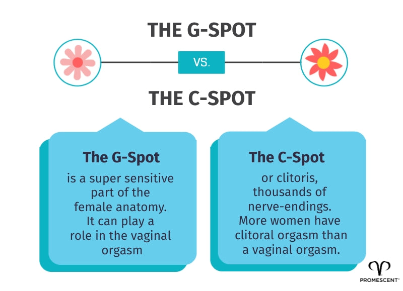 The G-spot orgasm versus the C-spot orgasm